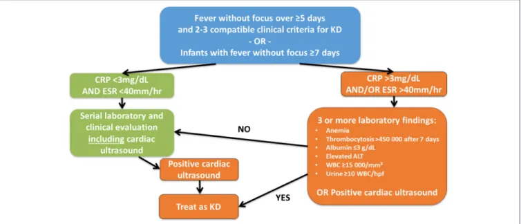 FIGURE 4 | Suggested diagnostic algorithm in suspected incomplete KD. While generally following the suggestions of McCrindle et al