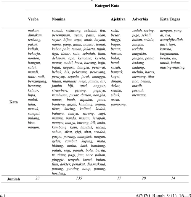 Tabel 3  Kategori Kata 