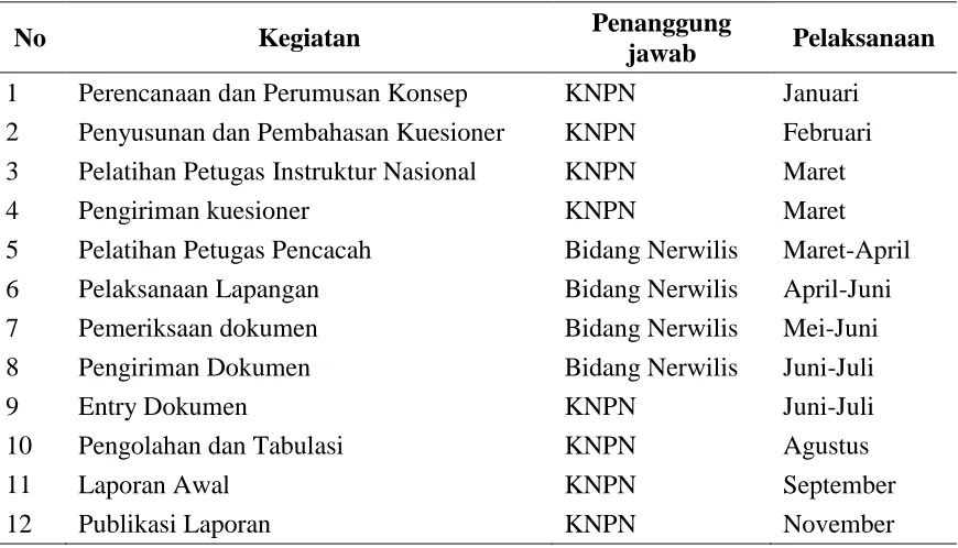 Tabel 2.2 