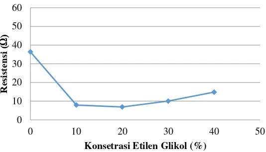 Gambar 4. 2 Grafik Pengaruh Konsentrasi Etilen Glikol pada Suhu Pemanasan 200°C Selama 30 Menit terhadap Nilai Resistensi 