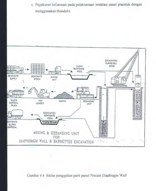 Gambar 4A S1klus pcnggalian pant panel Precast Diaphra!,'lTl Wall 