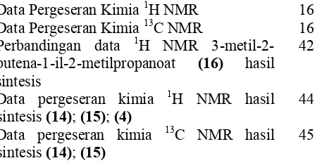 Tabel 2.1 Data Pergeseran Kimia 1H NMR 16 13