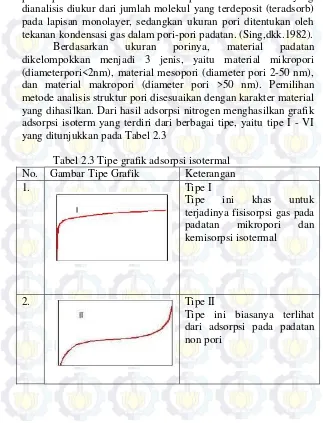 Tabel 2.3 Tipe grafik adsorpsi isotermal 
