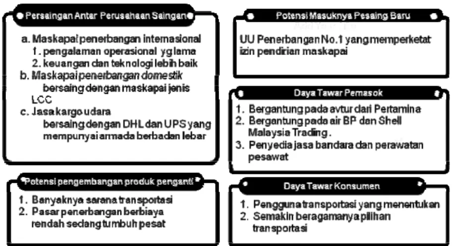 Gambar 3 Analisis Porter pada PT. Garuda Indonesia (Persero), Tbk. 