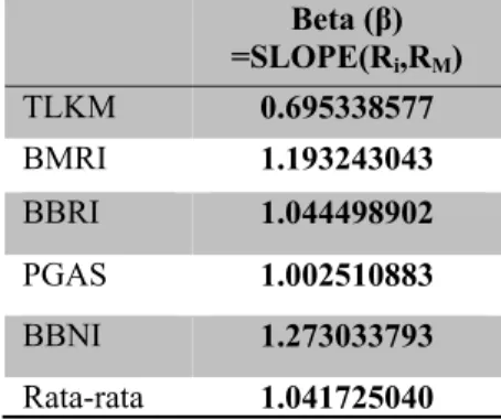 Tabel 3 Hasil Penghitungan Beta Rata-rata  Beta ( β)  =SLOPE(R i ,R M )  TLKM  0.695338577  BMRI  1.193243043  BBRI  1.044498902  PGAS  1.002510883  BBNI  1.273033793  Rata-rata  1.041725040 