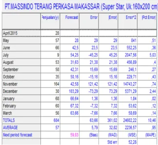 Tabel 4.11. Perhitungan Peramalan  Penjualan Matras Super Star (Uk.120x200 