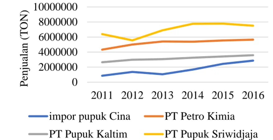 Gambar  1  Grafik  impor  pupuk  cina,  penjualan  pupuk  PT  Pupuk  Kaltim,  dan  penjualan pupuk PT Pupuk Sriwidjaja tahun 2011-2016 