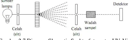 Gambar 2.7 Diagram Skematis Spektrofotometer UV-Vis 
