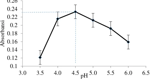 Gambar 4.4 Kurva pH optimum Na2S2O3 suasana asam 