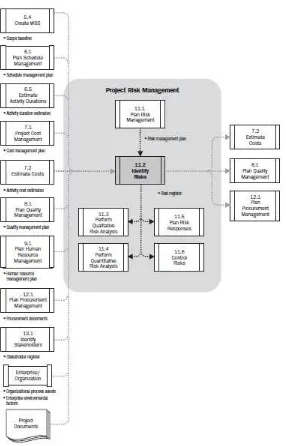Gambar 2.3 Diagram Alur Manajemen Risiko (PMBOK, 2013)