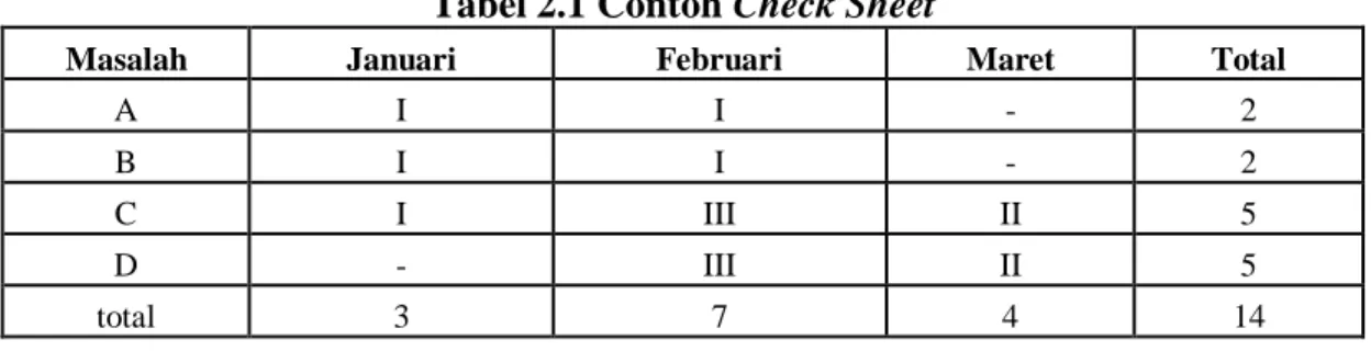 Tabel 2.1 Contoh Check Sheet 
