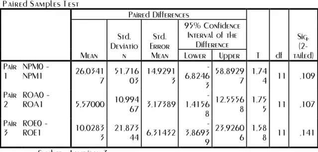 Tabel  4.7  :  Nilai  t hitung  Dan  Tingkat  Signifikan  Yang  Dihasilkan  Dalam  Paired  Sample  t  Test 