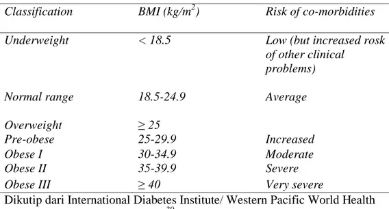 Tabel 2. Kategori BMI WHO 