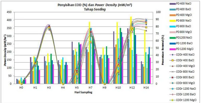 Gambar 4. Grafik Efisiensi Removal dan Power Density Tahap Seeding dan Aklimatisasi 
