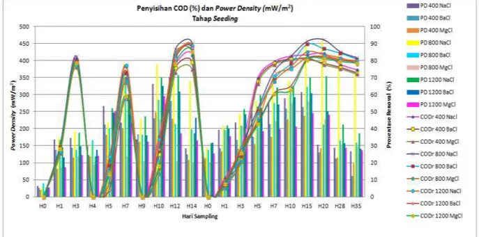 Gambar . 5 Grafik Efisiensi Removal dan Power Density Tahap Running 