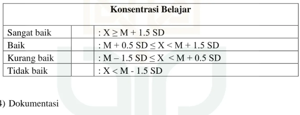 Tabel 1.Kategori Dalam Konsentrasi Belajar 77 Konsentrasi Belajar  Sangat baik  : X ≥ M + 1.5 SD  Baik  : M + 0.5 SD ≤ X &lt; M + 1.5 SD   Kurang baik  : M – 1.5 SD ≤ X  &lt; M + 0.5 SD  Tidak baik  : X &lt; M - 1.5 SD   4) Dokumentasi 