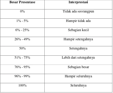 Tabel 3.5 Presentase dan Interpretasi Angket 
