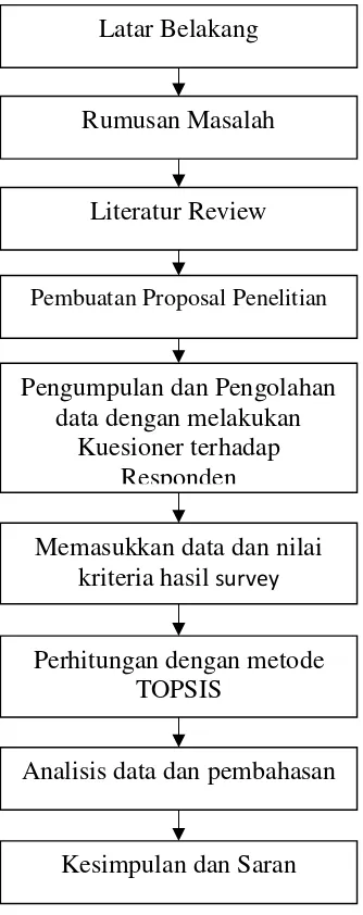 Gambar 3.1 Proses Penelitian