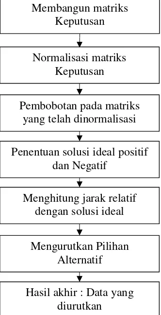 Gambar 3.2 Diagram Alir Metode TOPSIS