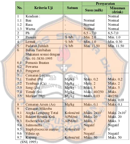 Tabel 2. 4 Syarat Mutu Susu Kedelai Menurut SNI No. 01-3830-1995 