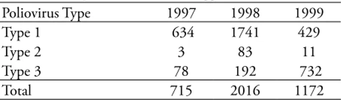 Tabel 2. Virus polio liar di Asia Tenggara, 1997–1999 Poliovirus Type  1997  1998  1999 Type 1  634  1741  429 Type 2  3  83  11 Type 3  78  192  732 Total  715  2016  1172 Dikutip dari 13