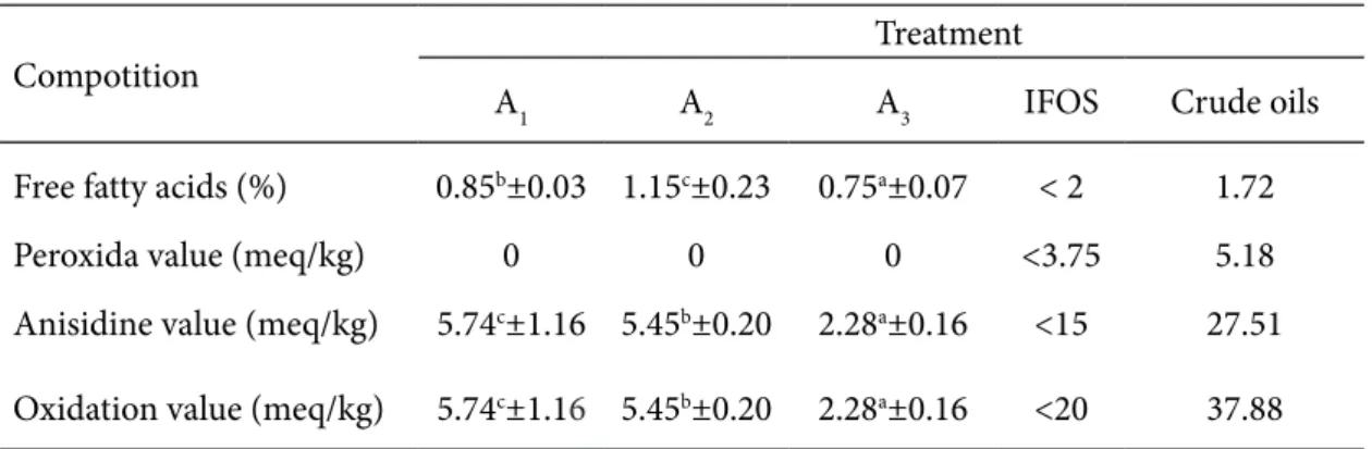 Table 1 Characteristic of catfish oils. (P. hypophthalmus) 