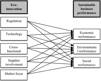 Figure 1. Conceptual Research Framework  A. Eco-innovation practices 