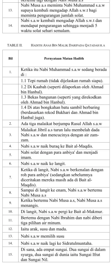 TABLE II.  H ADITH  A NAS  B IN  M ALIK  D ARIPADA  Q ATADAH R . A Bil  Pernyataan Matan Hadith 