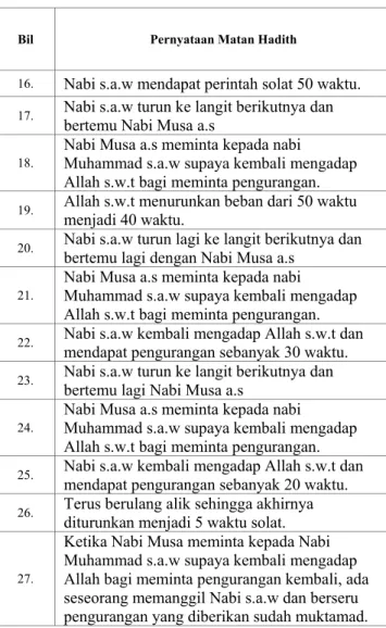 TABLE III.  H ADITH  A NAS  B IN  M ALIK  D ARIPADA  T HABIT  A L -B UNANI  R . A