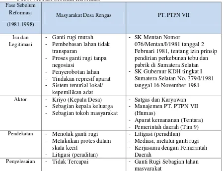 Tabel 1.Pemetaan Aktor dan Isu dalam Konflik Masyarakat Desa Rengas dan  PT. PTPN VII Fase Sebelum Reformasi 