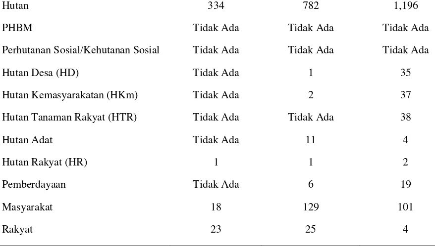 Tabel 2. Fokus Perhutanan Sosial Dalam Rencana Strategis 