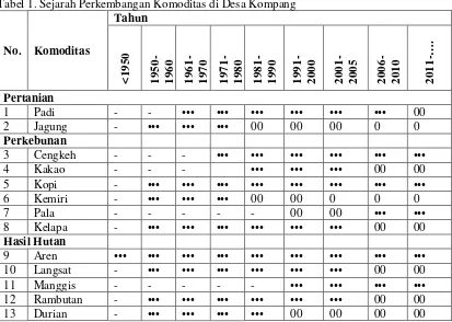 Tabel 1. Sejarah Perkembangan Komoditas di Desa Kompang 