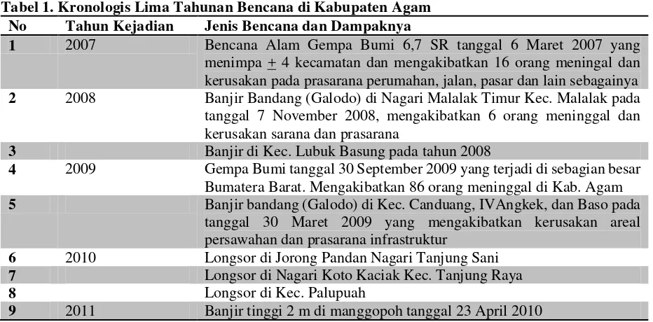 Tabel 1. Kronologis Lima Tahunan Bencana di Kabupaten Agam 