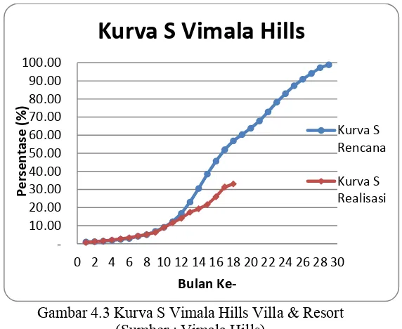 Gambar 4.3 Kurva S Vimala Hills Villa & Resort 