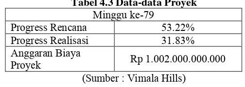 Tabel 4.3 Data-data Proyek 