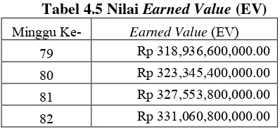 Tabel 4.4 Nilai Planned Value (PV) 