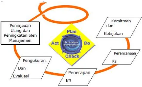 Gambar 2.1 Siklus PDCA 