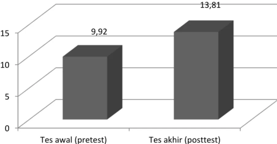 grafik histogram hasil rata-rata pretest dan posttest dapat digambarkan sebagai  berikut: 