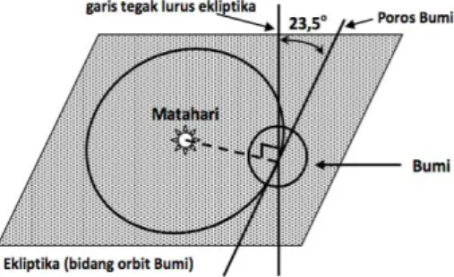 Gambar 2. Poros Bumi selalu miring membentuk sudut 23,5 o  terhadap garis yang tegak lurus ekliptika Bumi berevolusi dalam arah negatif (berlawanan arah jarum jam), artinya jika kita berada dalam  pesawat  antariksa  tepat  di  atas  kutub  utara  maka kit