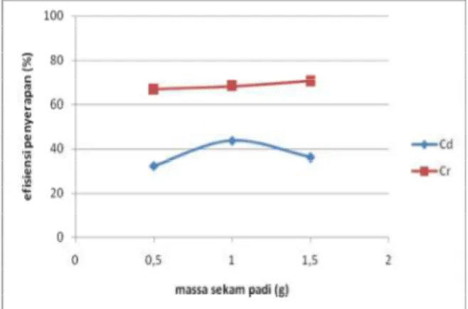 Gambar 1 menunjukkan bahwa penyerapan ion logam secara maksimum terjadi pada massa sekam padi 1,5 g dengan efisiensi penyerapan untuk ion logam berat Cd dan Cr masing-masing sebesar 36,10% dan 70,78%.