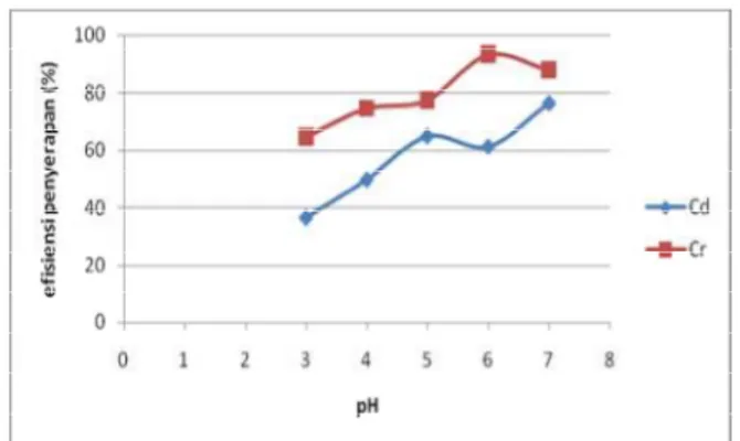 Gambar 2. Pengaruh pH ion logam Cd dan Cr terhadap efisiensi penyerapan sekam padi.