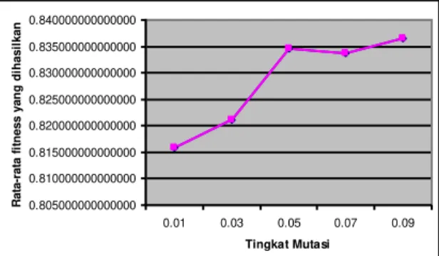 Tabel  1  merupakan  ketentuan  yang  diterapkan  dalam  pembobotan  kromosom  tipe  1  dan  2  pada  pemilihan  yang  mengikutsertakan  anggaran  diurut  dari  yang  berbobot  besar  hingga  terkecil,  sedangkan  untuk kromosom tipe 3 dan 4 diberi bobot 0