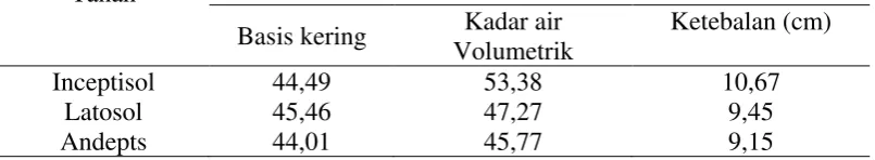 Tabel  7. Kadar air kapasitas lapang volumetrik dan ketebalan 