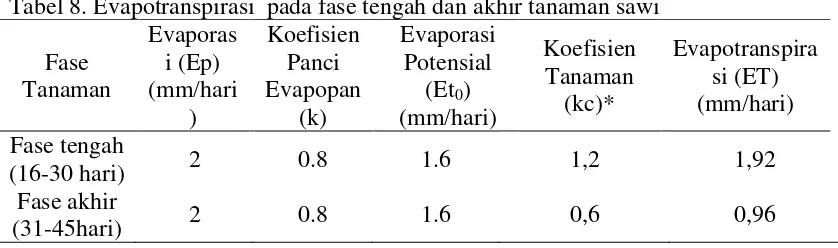 Tabel 8.  Tabel 8. Evapotranspirasi  pada fase tengah dan akhir tanaman sawi 