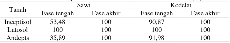 Tabel 12. Nilai efisiensi pemakaian air tanaman sawi dan kedelai Ea (%) 