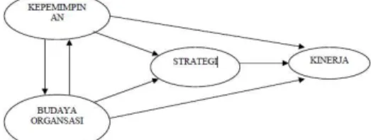 Gambar 1.  Conceptual Framework yang  menunjukkan hubungan variabel  Kepemimpinan  dan  budaya  organisasi  keduanya  berhubungan  dan  bisa  saling  berpengaruh  (Schein,  1991;  Pearce  and  Robinson,  2000:  399-400)