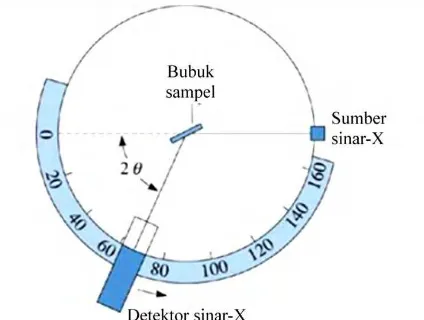 Gambar 2.3 Diagram alat difraksi sinar-X (Rakhmatullah et al.,  2007) 