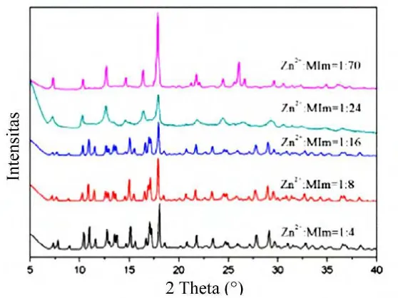 Gambar 2.5 Pola XRD sampel ZIF-8 hasil sintesis dalam sistem aqueous murni dengan konsentrasi MIm berbeda (Chen et al., 2014)  