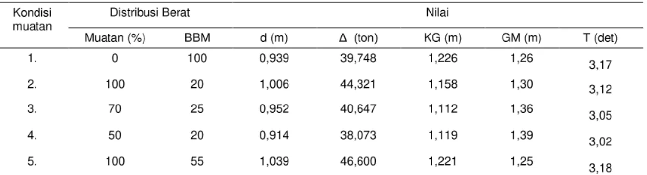 Tabel 4  Draft, ton displacement, KG,GM dan periode oleng hasil perhitungan  Kondisi 