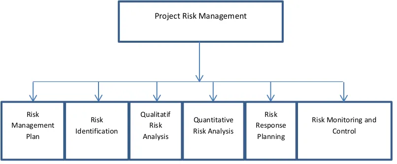 Gambar 2.1 Proses Manajemen Risiko (PMBOK, 2008) 